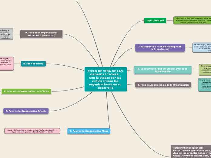 CICLO DE VIDA DE LAS     ORGANIZACIONES   Son la etapas por las cuales cruzan las organizaciones en su desarrollo
