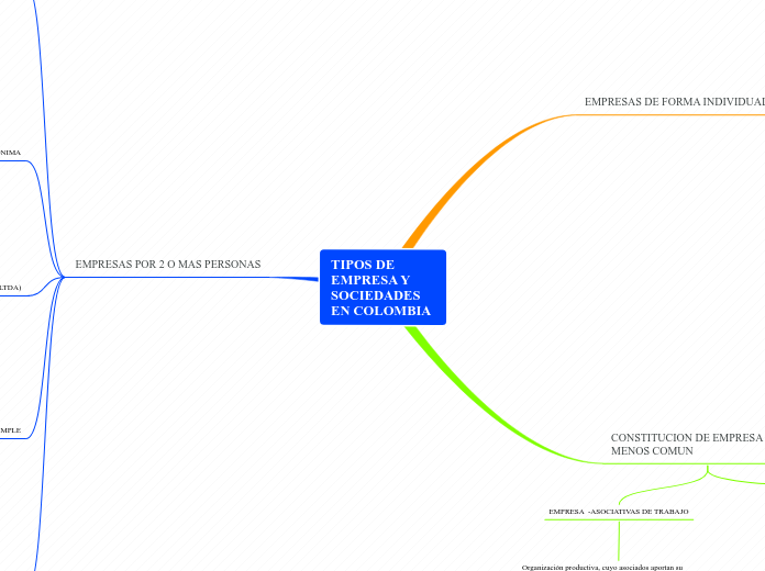 TIPOS DE EMPRESA Y SOCIEDADES EN COLOMBIA