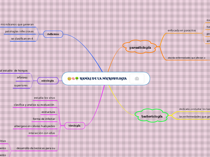 ramas de la microbiologia