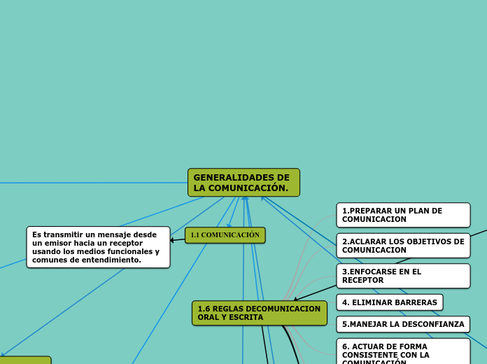 GENERALIDADES DE LA COMUNICACIÓN.