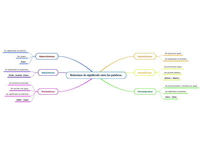 Relaciones de significado entre las palabras.