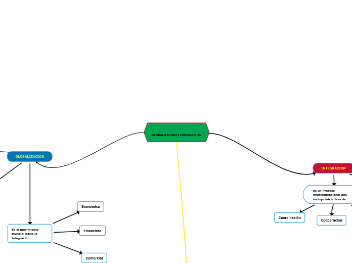 GLOBALIZACION E INTEGRACION