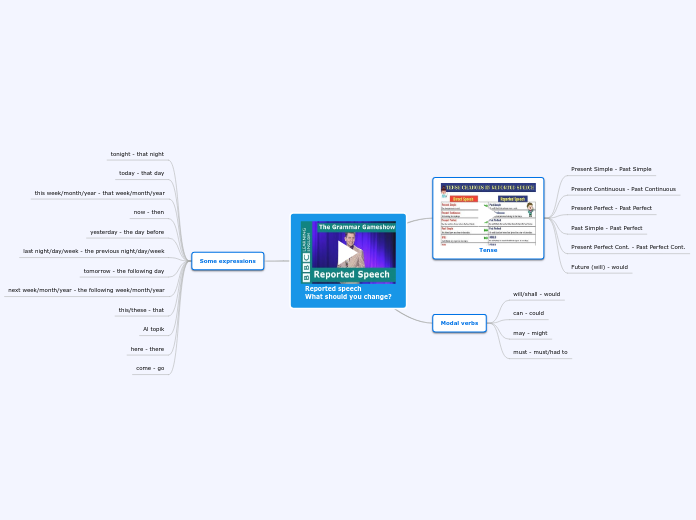 Reported speech
What should you change?