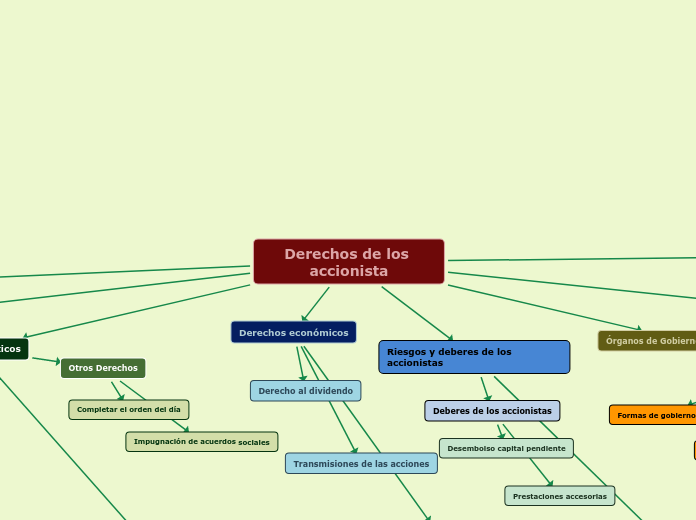 Derechos de los accionista