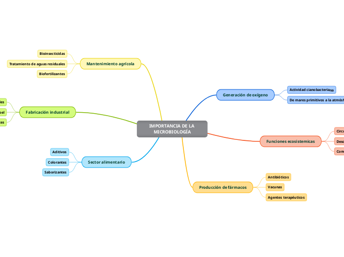 IMPORTANCIA DE LA MICROBIOLOGÍA