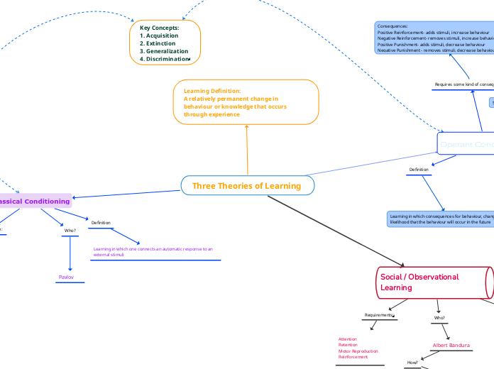 Three Theories of Learning 