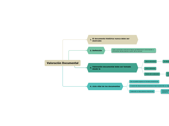 Valoración Documental