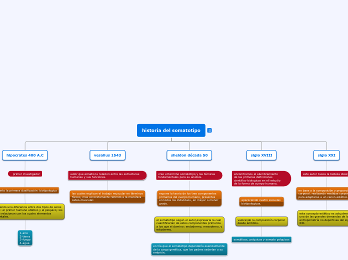 linea de tiempo historia de somatipos