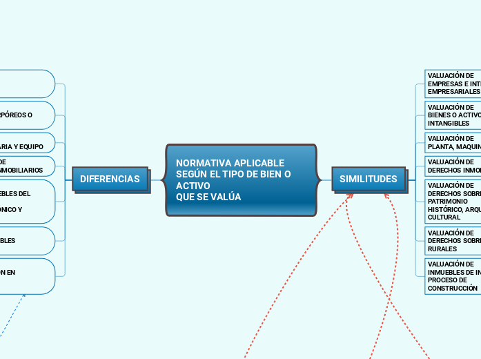 NORMATIVA APLICABLE SEGÚN EL TIPO DE BIEN O ACTIVO
QUE SE VALÚA