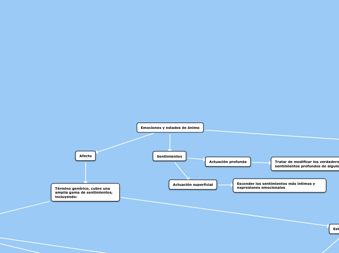 Emociones y estados de ánimo