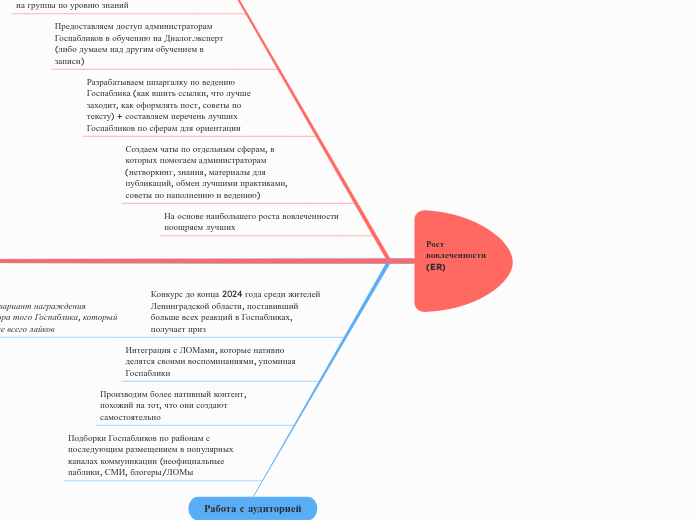 Роствовлеченности(ER)