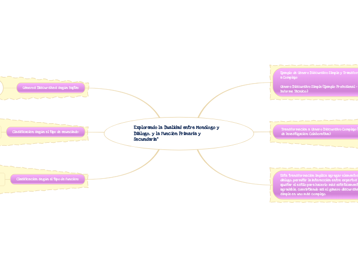 Explorando la Dualidad entre Monólogo y Diálogo, y la Función Primaria y Secundaria