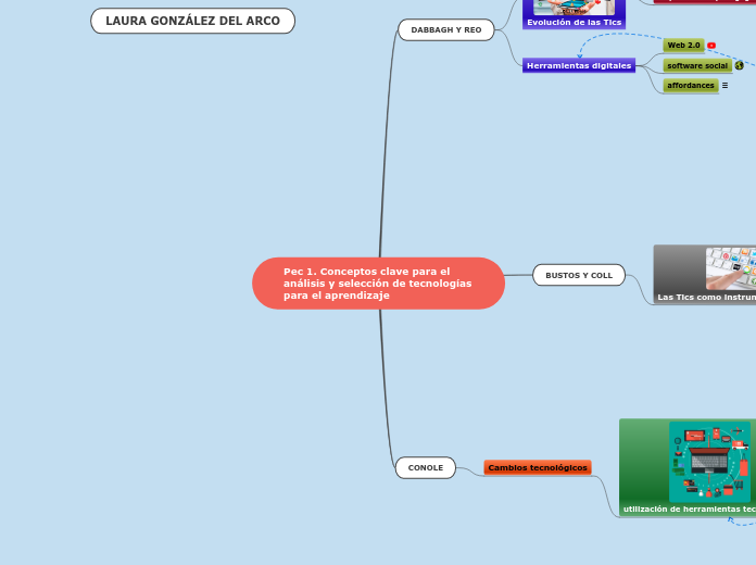 Pec 1 mapa conceptual