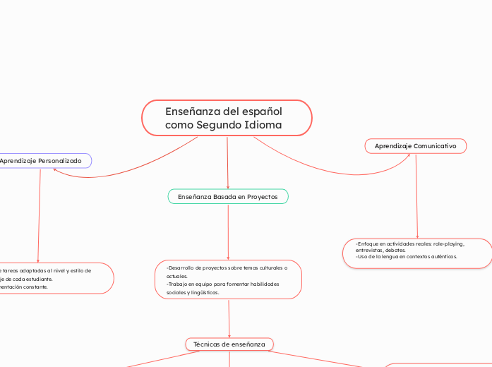 Enseñanza del español como Segundo Idioma