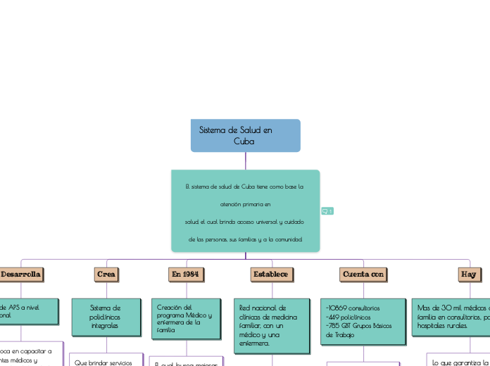 Sistema de Salud en       Cuba 