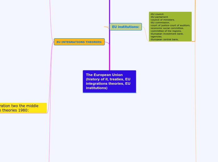 The European Union (history of it, treaties, EU integrations theories, EU institutions)