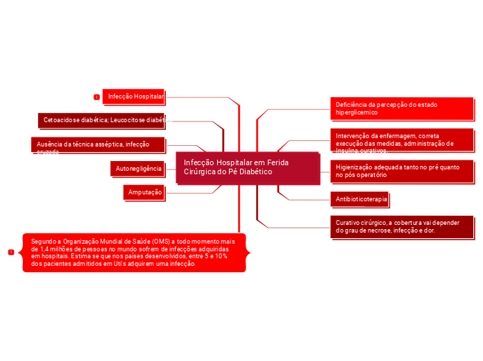 Infecção Hospitalar em Ferida                 Cirúrgica do Pé Diabético