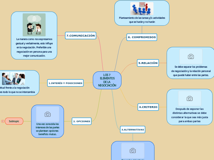 LOS 7 ELEMENTOS
DE LA NEGOCIACIÓN