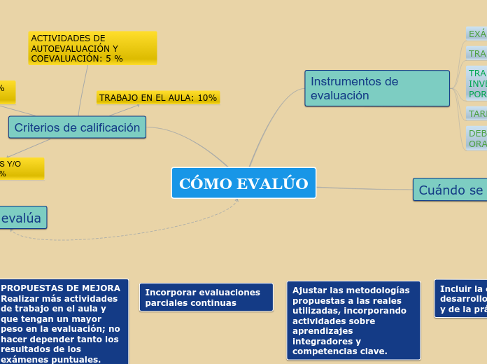 Cómo es mi proceso de evaluación