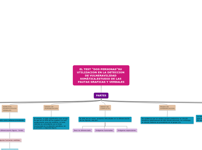 EL TEST "DOS PERSONAS"SU UTILIZACION EN LA DETECCION DE VULNERAVILIDAD SOMÁTICA.ESTUDIO DE LAS PAUTAS GRAFICAS Y VERBALES