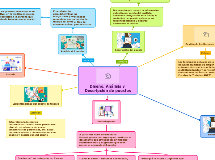 Diseño, Análisis y Descripción de puestos