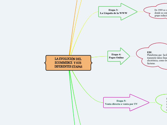 LA EVOLUCIÓN DEL ECOMMERCE  Y SUS DIFERENTES ETAPAS