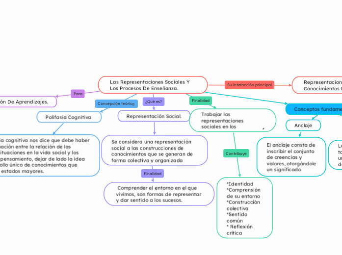 Las Representaciones Sociales Y Los Procesos De Enseñanza.