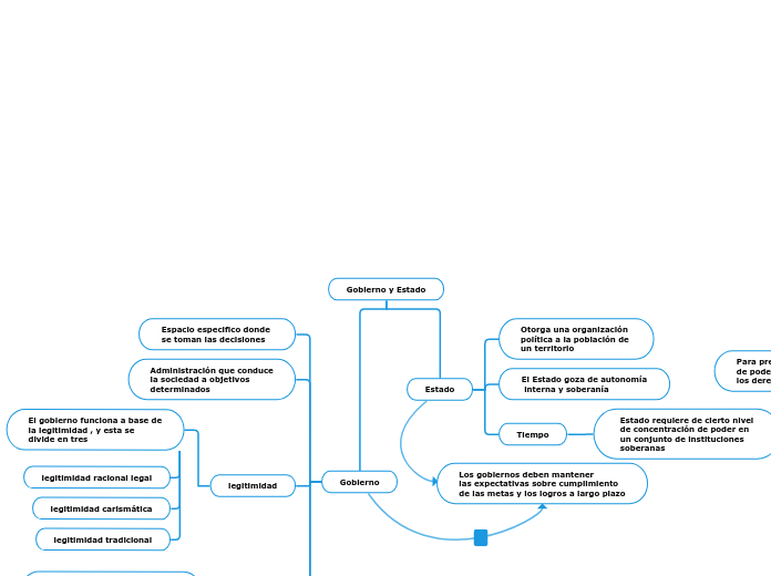 Gobierno y Estado