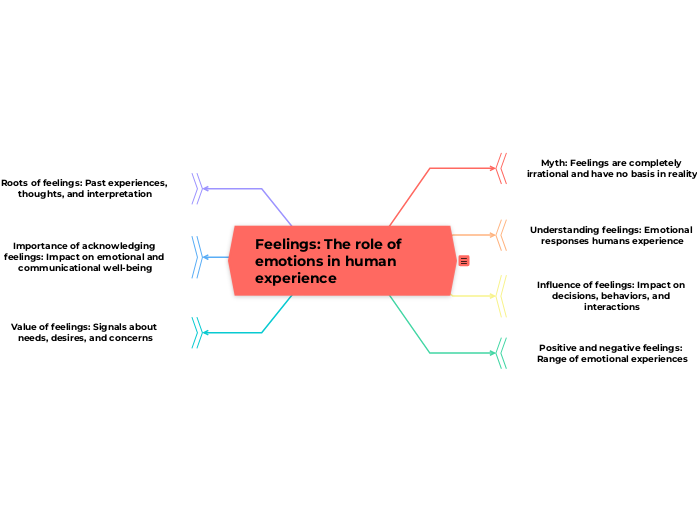 Feelings: The Role of Emotions in Human Experience