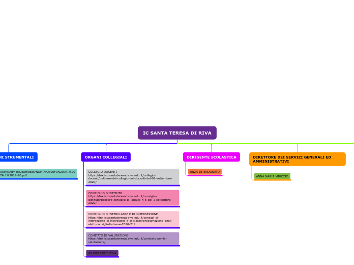 Organigramma ad albero