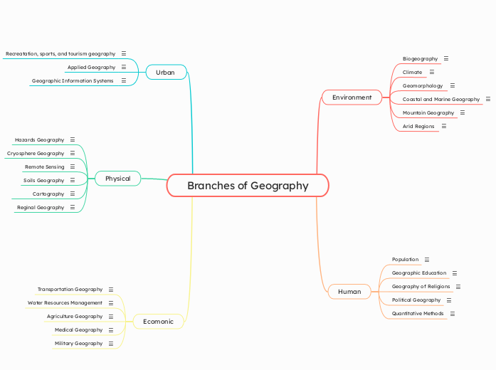 Branches of Geography