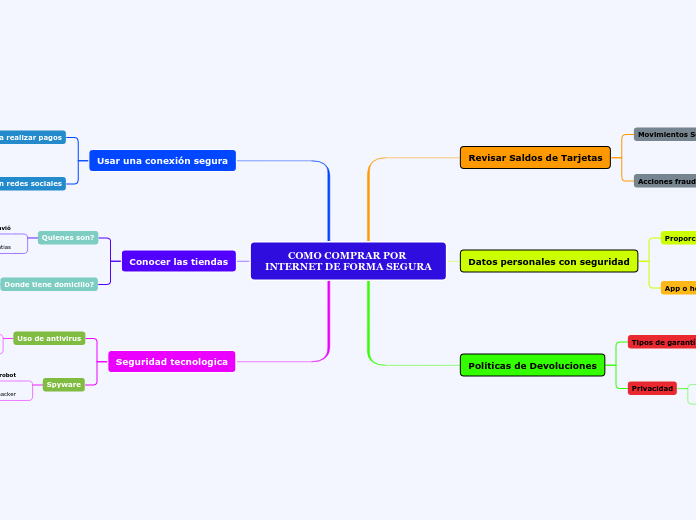 COMO COMPRAR POR INTERNET DE FORMA SEGURA