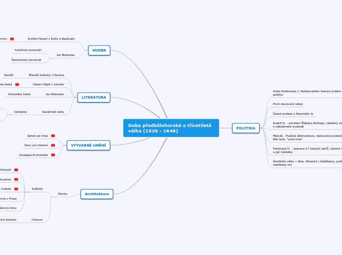 Sakařová_Doba předbělohorská a třicetiletá válka (1526 - 1648)_myšlenková mapa