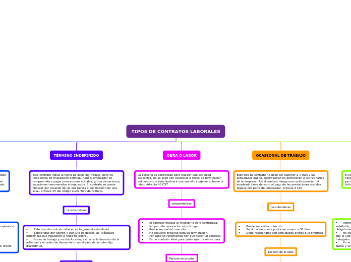 Tipos de Contrato