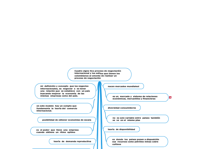 Cuadro signo tico proceso de negociación internacional y los estilos que tienen los colombianos al omento de realizar un proceso de negociación