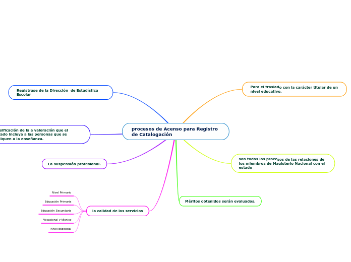 procesos de Acenso para Registro de Catalogación