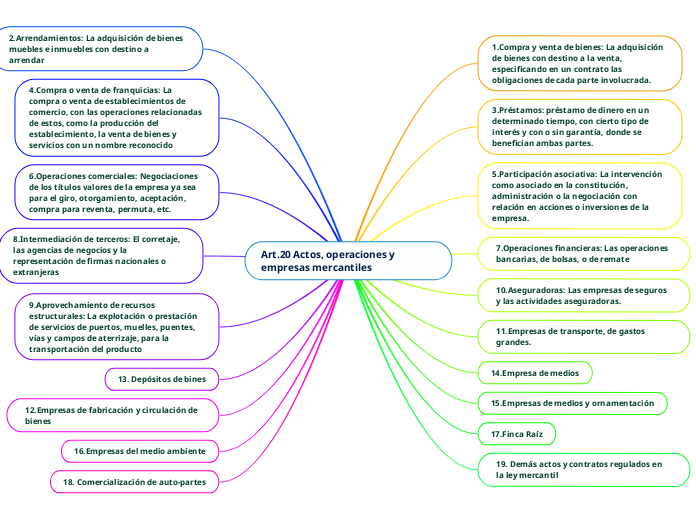 Art.20 Actos, operaciones y empresas mercantiles