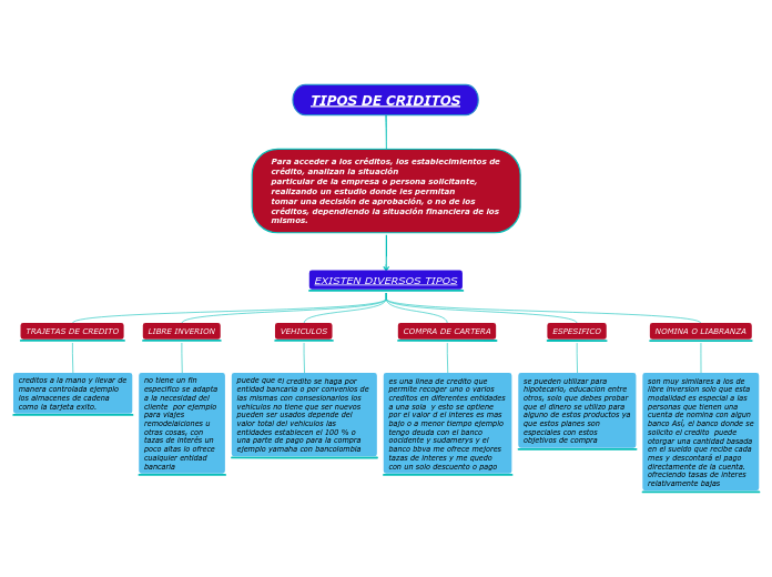 TIPOS DE CRIDITOS