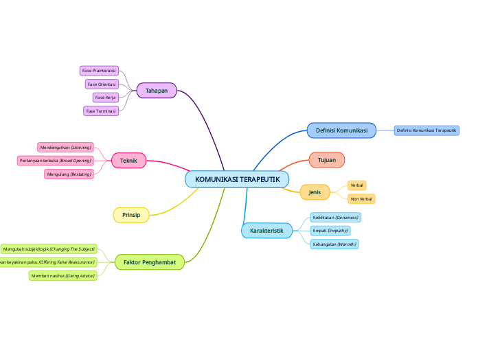 KOMUNIKASI TERAPEUTIK