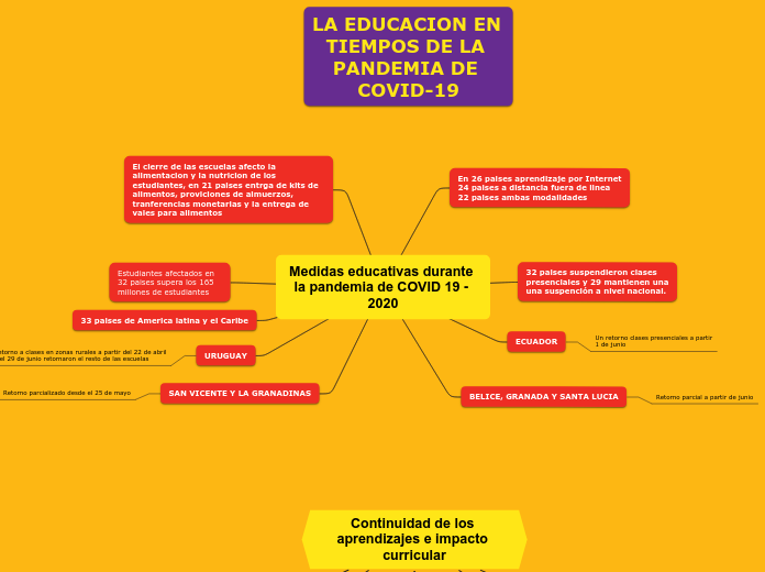 Medidas educativas durante la pandemia de COVID 19 - 2020