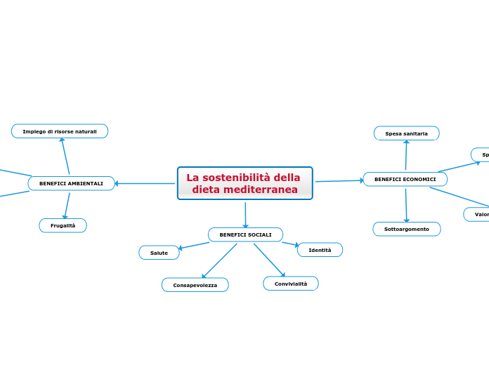 La sostenibilità della dieta mediterranea