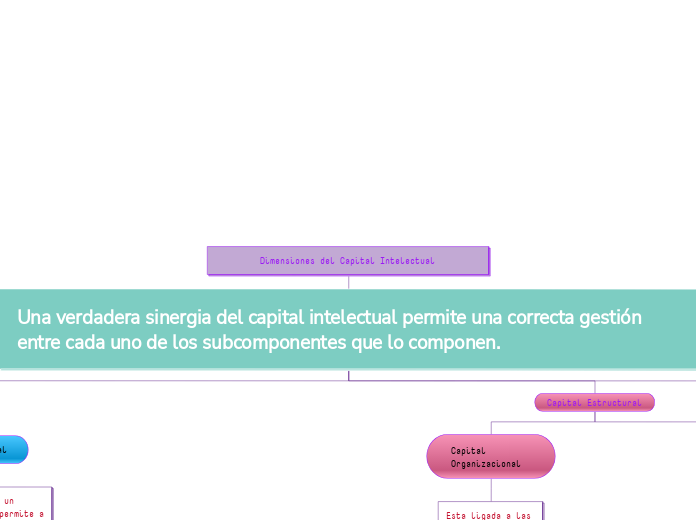 Dimensiones del Capital Intelectual