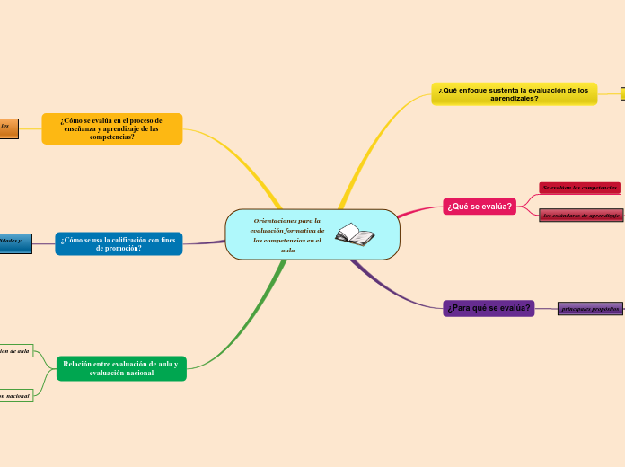 Orientaciones para la evaluación formativa de las competencias en el aula