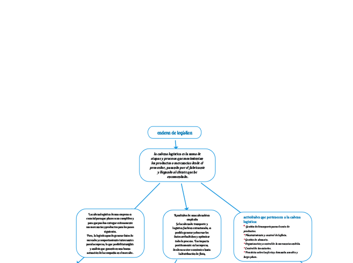 cadena de logística