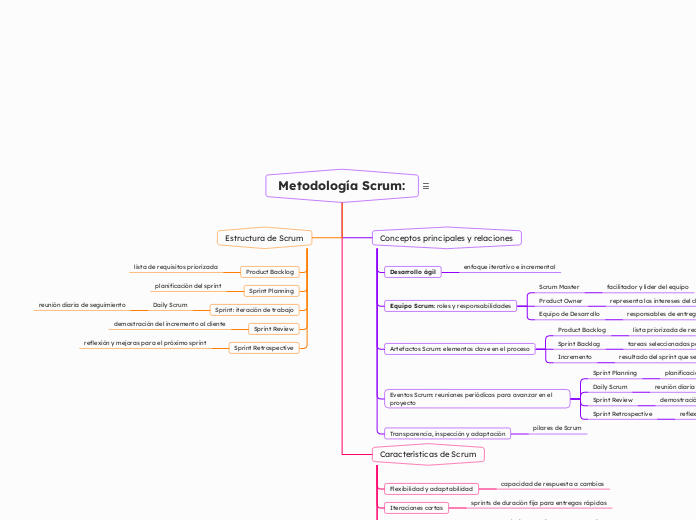 Metodología Scrum: