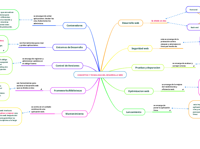 CONCEPTOS Y TECNOLOGIA DEL DESARROLLO WEB