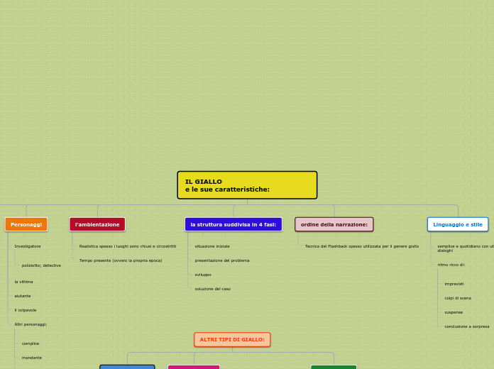 Organigramma ad albero