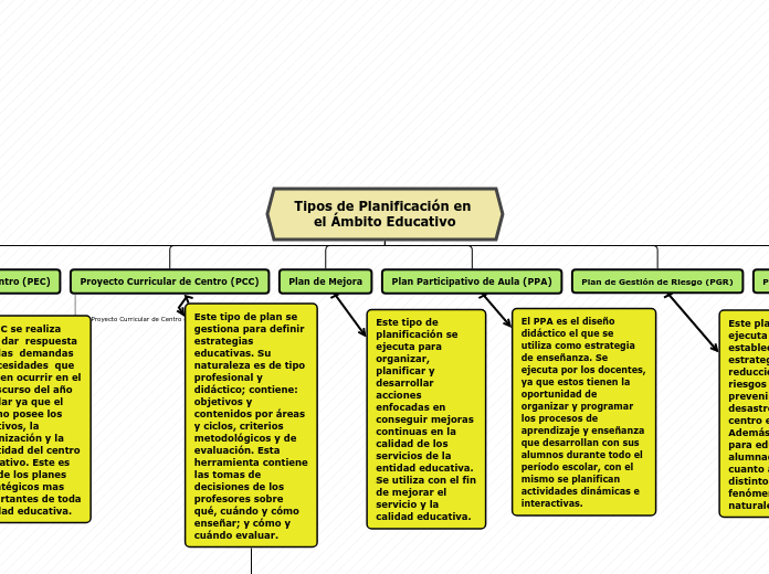 Tipos de Planificación en el Ámbito Educativo