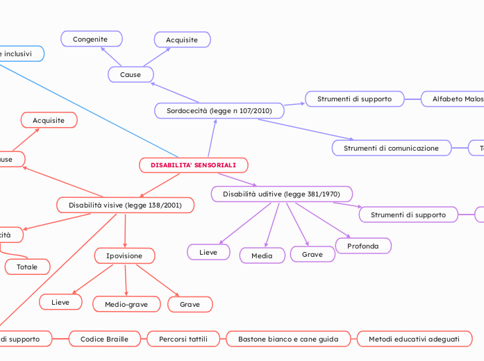 DISABILITA' SENSORIALI