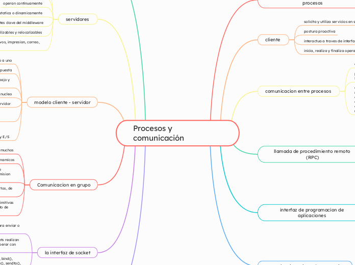 Procesos y comunicación